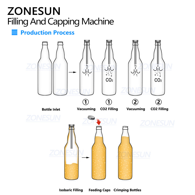 process of filling feeding capping machine